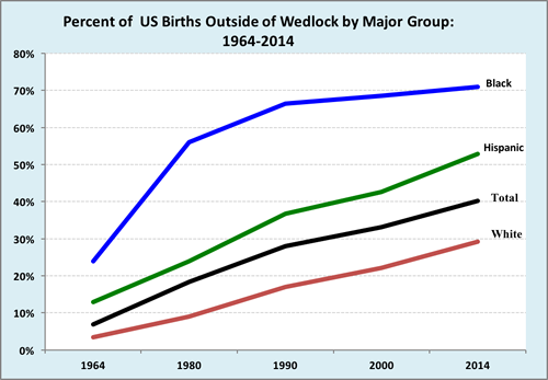 Porovnání míry dětí narozených mimo manželství v USA v letech 1964 a 2014, zdroj: US National Center for Health Statisti