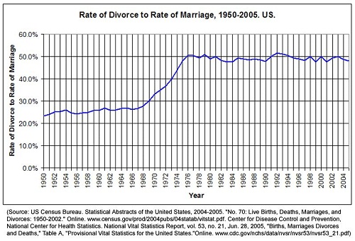 Míra rozvodovosti v USA v letech 1950-2005, zdroj: National Centree for Health Statistics
